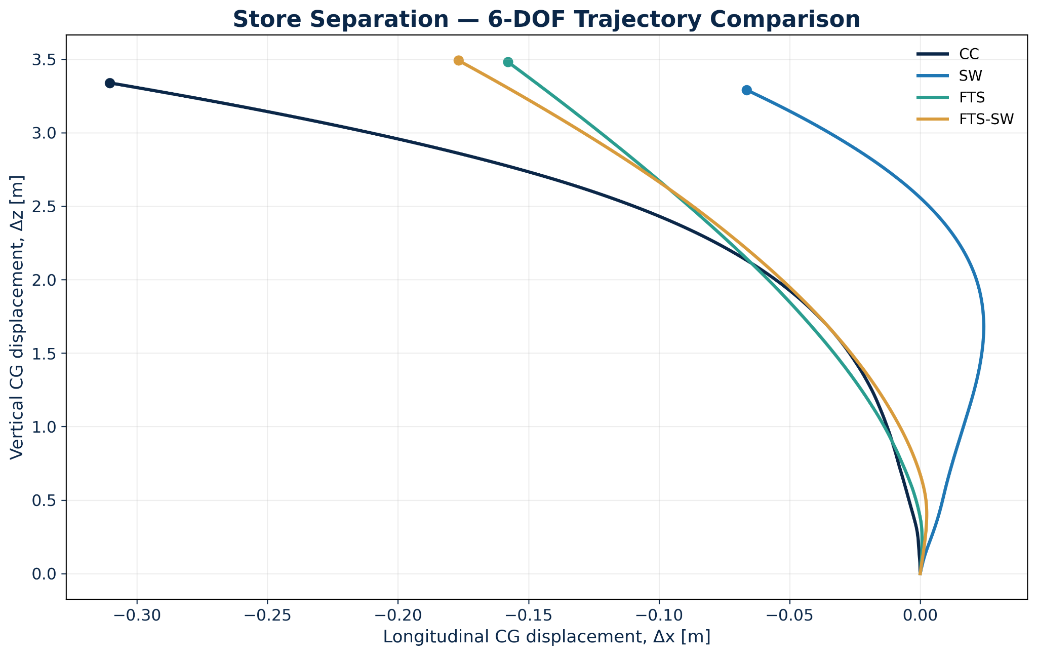 Six-degree-of-freedom trajectory comparison